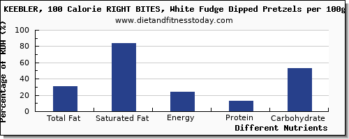 chart to show highest total fat in fat in pretzels per 100g